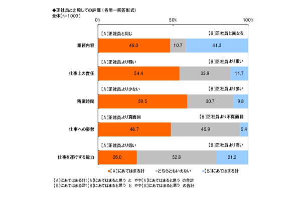 正社員の比較しての評価