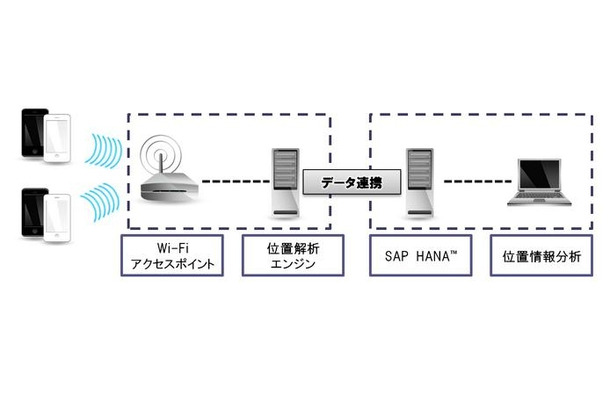 ソリューション概要（動線分析ソリューション on SAP HANA）