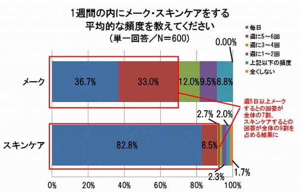 1週間の内にメーク・スキンケアをする平均的な頻度