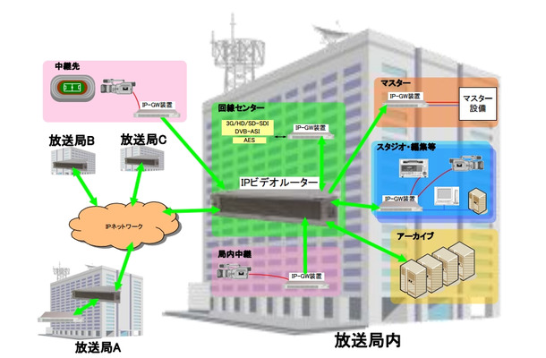 IPビデオルーターの運用イメージ