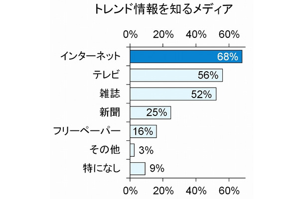 トレンド情報を知るメディア