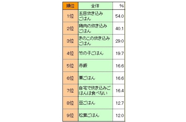 「自宅で食べる炊き込みごはんの登場頻度」全国ランキング（市販の素を使用したものも含む）