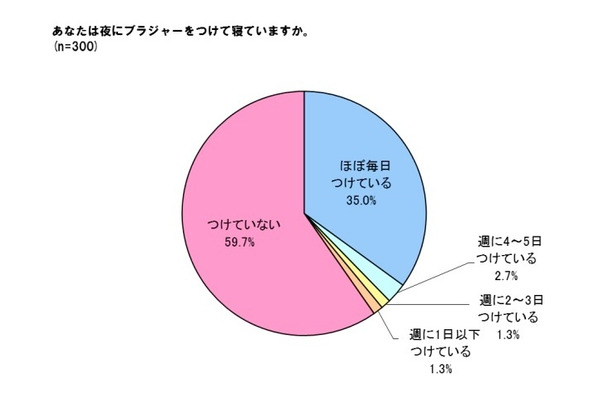 寝るときブラつける？ つけない？…夜の新習慣