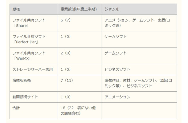 侵害形態の内訳（1事件での重複を含む）