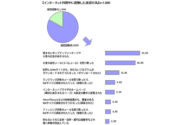 インターネット利用中に経験した迷惑行為