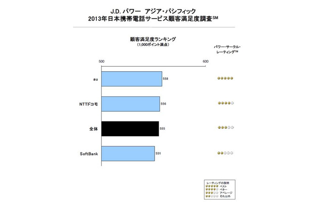 総合満足度ではauが1位