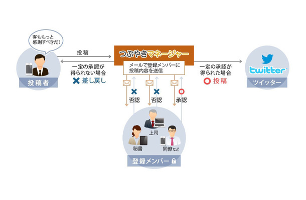 「つぶやきマネージャー」の仕組み