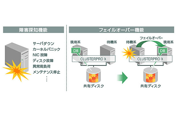 システム障害の検知機能とフェイルオーバー機能