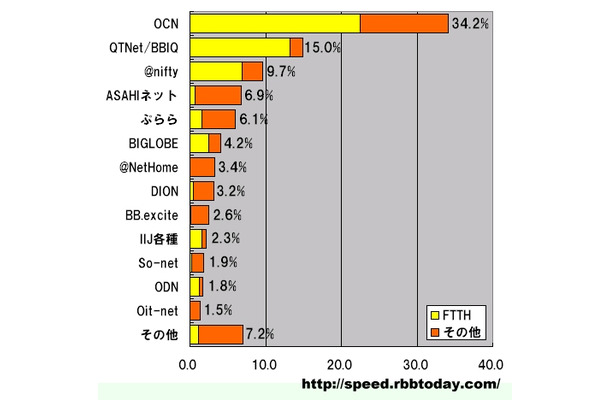 単位は％。計測された件数比なので、実際のシェアを反映しているわけではないが、地元プロバイダが全国規模プロバイダを脅かすことを期待したい