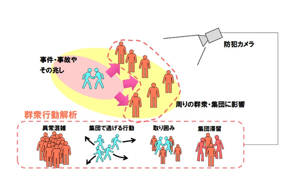 「群衆行動解析技術」の概要