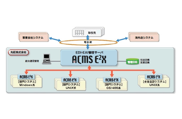 導入システムの構成図