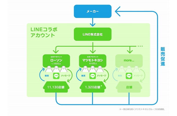 「LINE コラボアカウント」イメージ