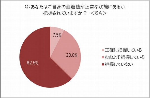 自分の血糖値が正常か把握しているか