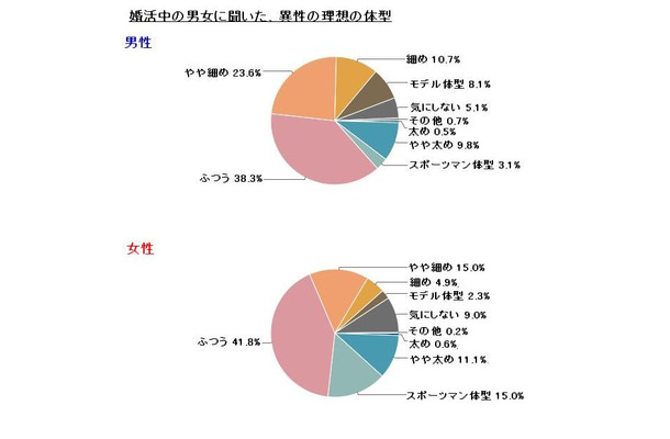 「異性の理想の体型」についてのアンケート調査結果