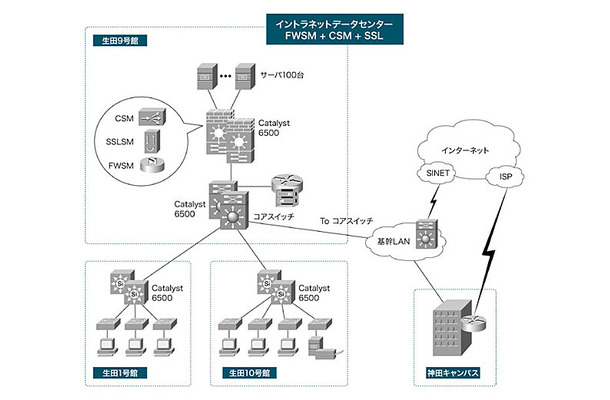 専修大学ネットワーク図