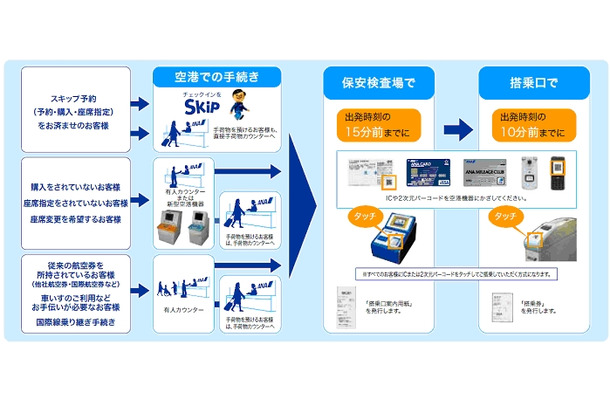 スキップサービスの概要