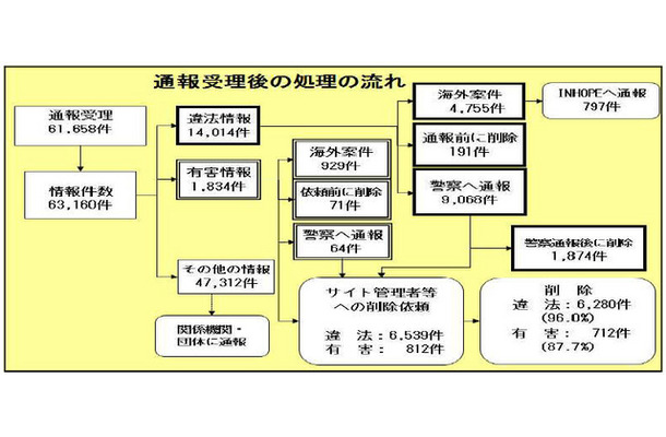 通報受理後の流れと件数