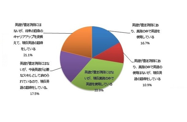 あなたの現在の勤務先での英語の査定状況とご自分の英語の使用状況についてあてはまるものを教えてください（単一回答）　N=1000