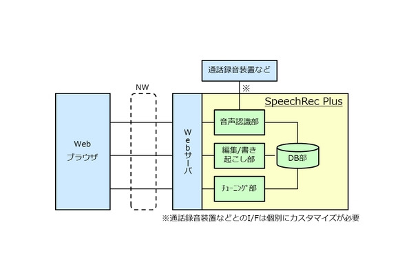 SpeechRec Plusの構成