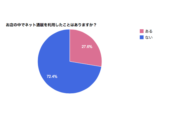 お店のなかでネット通販を利用したことがあるか