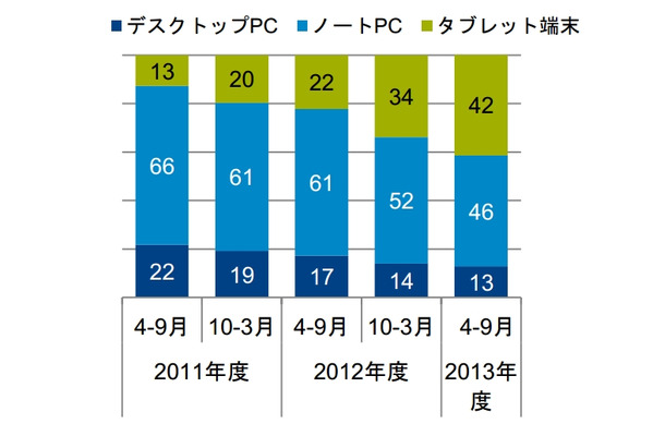 タイプ別数量構成比（％）