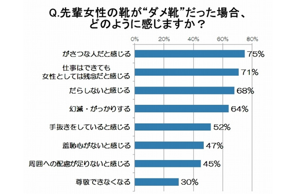 先輩女性の靴が“ダメ靴”だった場合、どのように感じますか