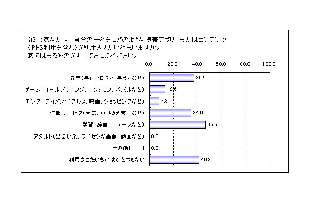 自分の子どもにどのような携帯アプリ/コンテンツ（PHS利用も含む）を利用させたいと思うか