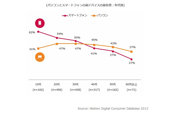 主にテレビを視聴しながら利用する機器（年代別）