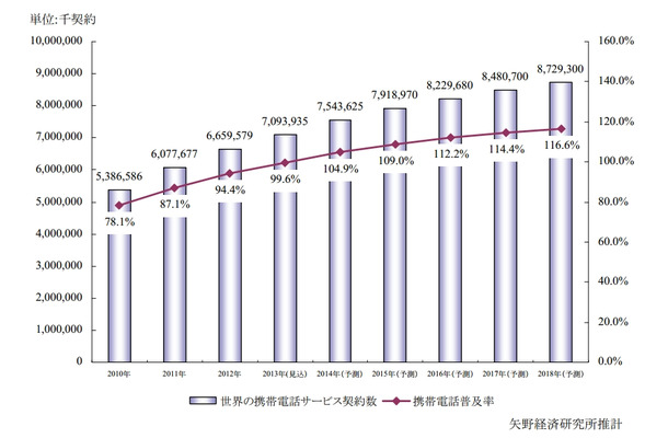 世界市場における携帯電話サービス契約数と携帯電話普及率の推移