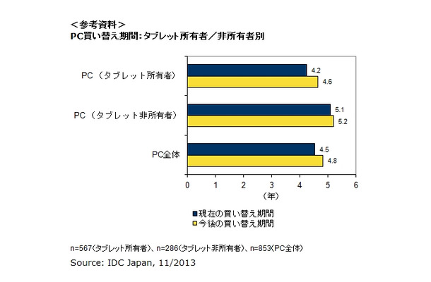 PC買い替え期間：タブレット所有者／非所有者別