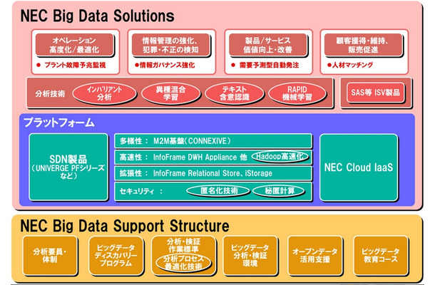 「NEC Big Data Solutions」の概要