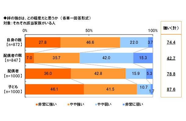 家族との絆の強さはどの程度か