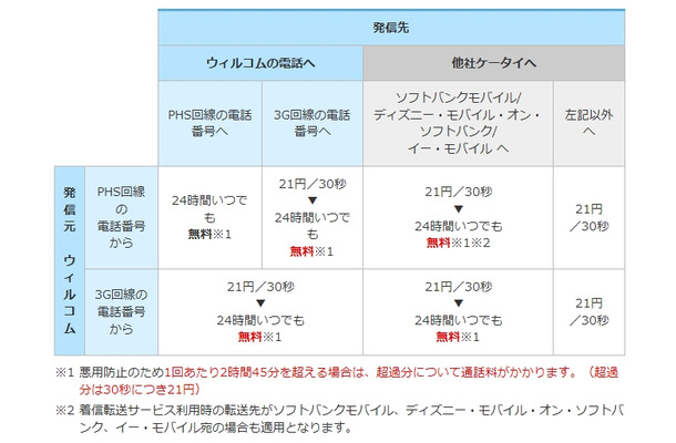 「ソフトバンク/イー・モバイル通話定額」の概要