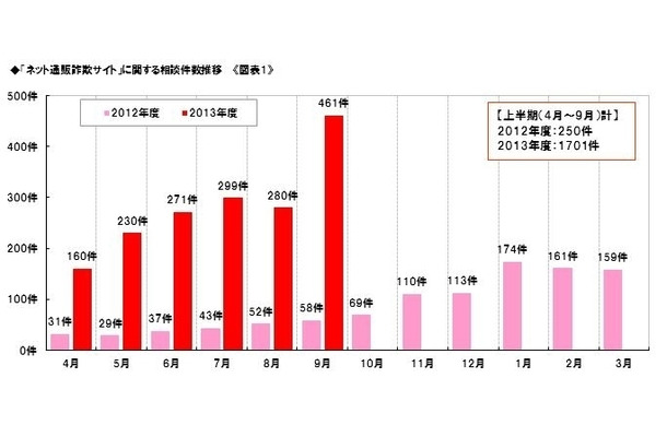 「ネット通販詐欺サイト」に関する相談件数推移