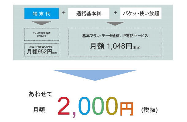 「freebit mobile」（フリービットモバイル）の料金内訳