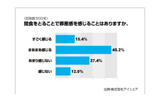 間食をすることに罪悪感があるか