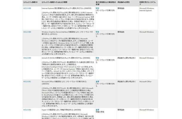 今回発表されたセキュリティ情報（一部）