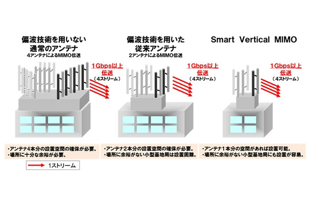 「Smart Vertical MIMO」無線伝送技術の概要