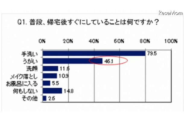 帰宅後すぐにしていること