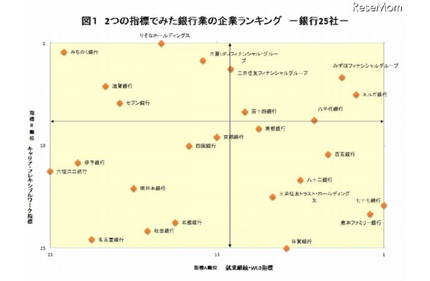 2つの指標でみた銀行業のランキング