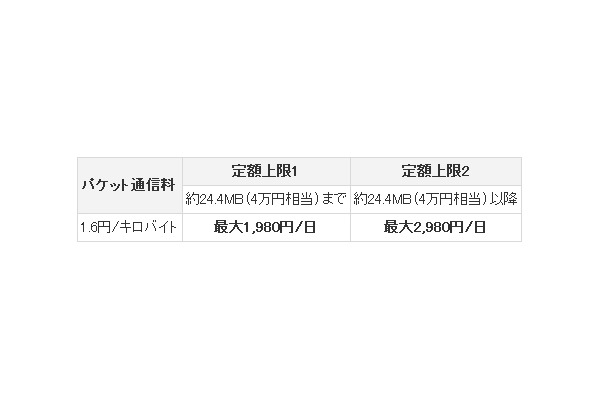 海外LTEデータ通信の料金