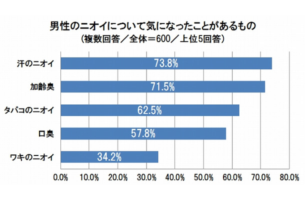 男性のニオイについて気になったことがあるもの