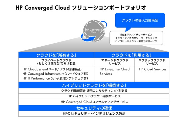 日本HPのクラウドソリューション