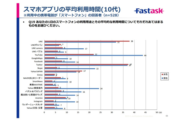 スマホアプリの平均利用時間（10代）