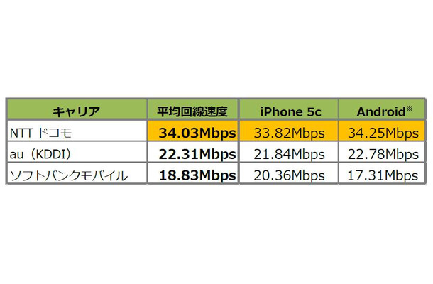 大阪市内50ヵ所の平均下り速度