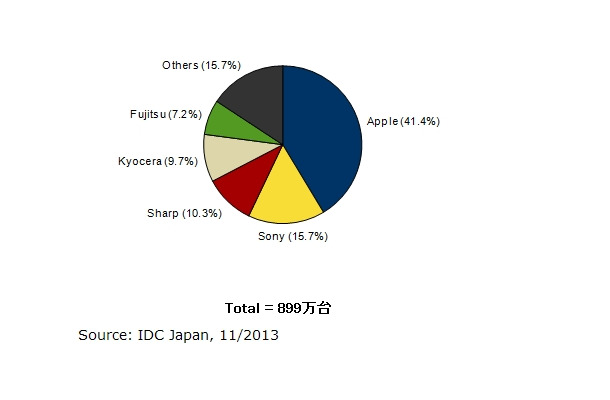 2013年第3四半期 国内携帯電話出荷台数ベンダー別 シェア（IDC Japan, 11/2013）