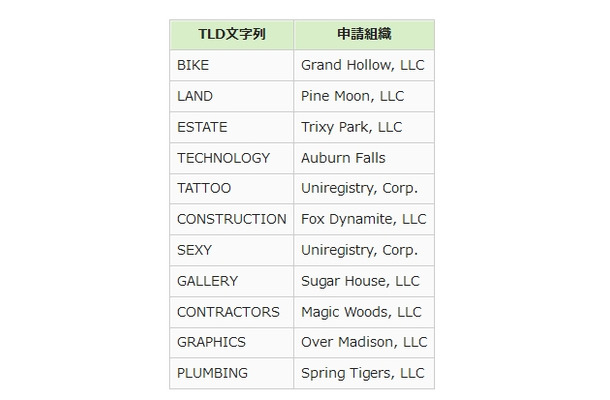 新たに追加された11のドメイン名