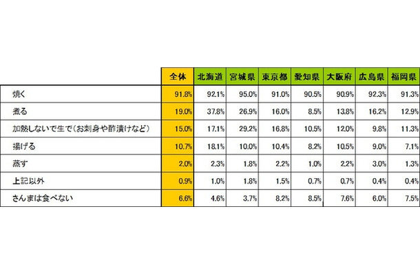 家庭の食卓によく登場する「さんまの調理法」