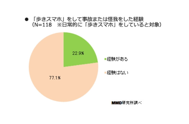 歩きスマホ中の事故または怪我の経験