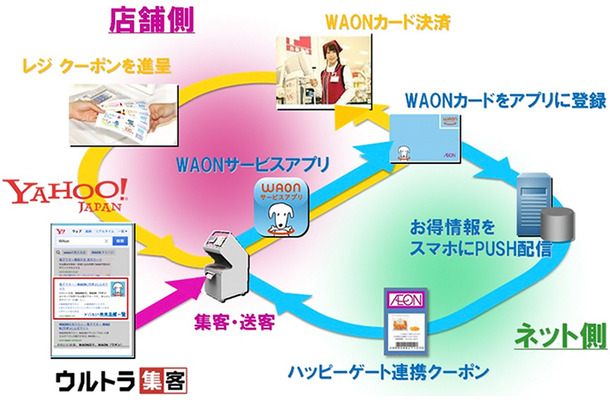 ソフトバンクテレコムとヤフーが提供する「ウルトラ集客」との連動強化